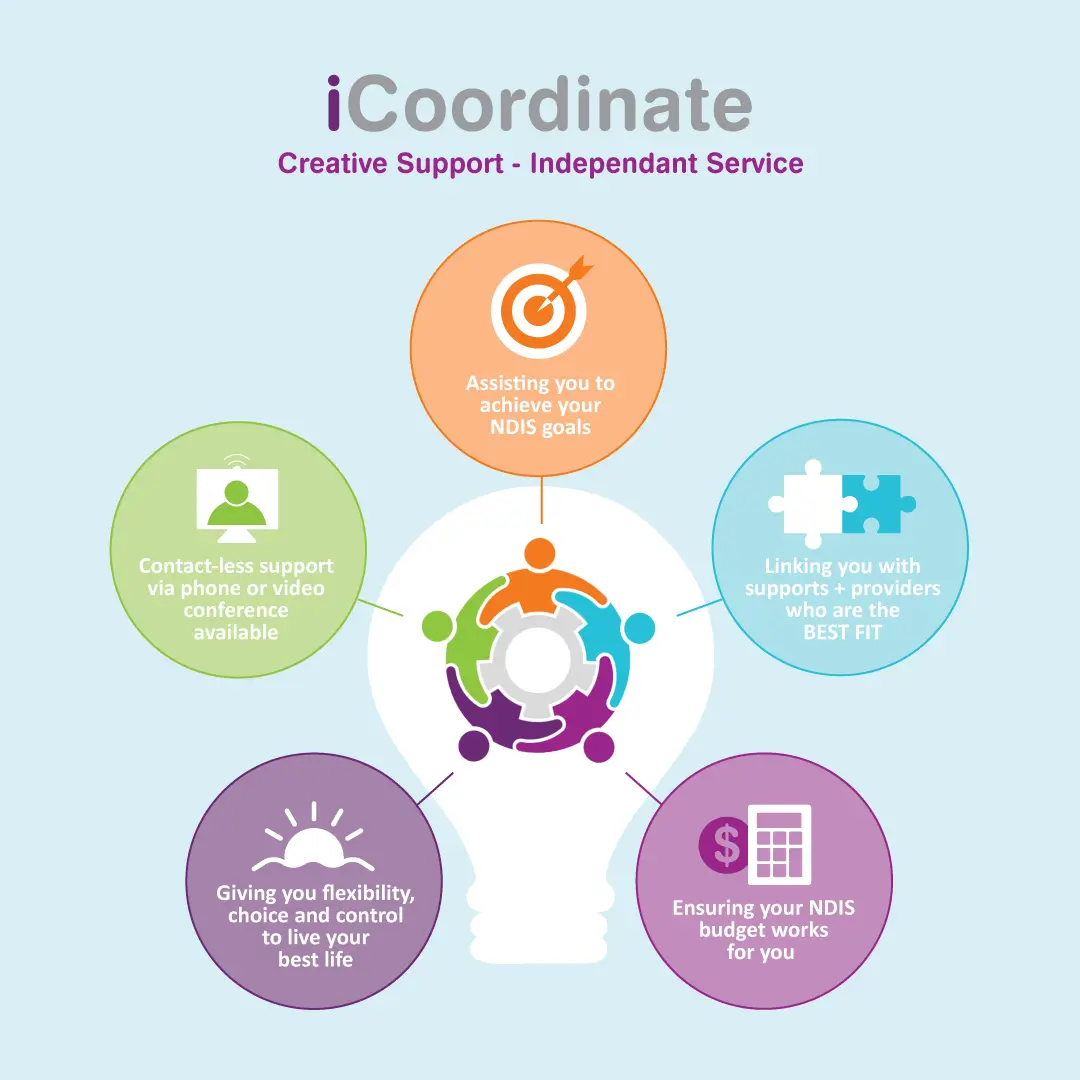 about iCoordinate process infographic